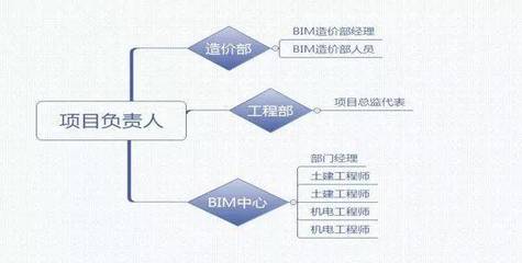四川成化工程項目管理與廣聯達BIM5D咨詢版交付 工程管理咨詢的創新實踐